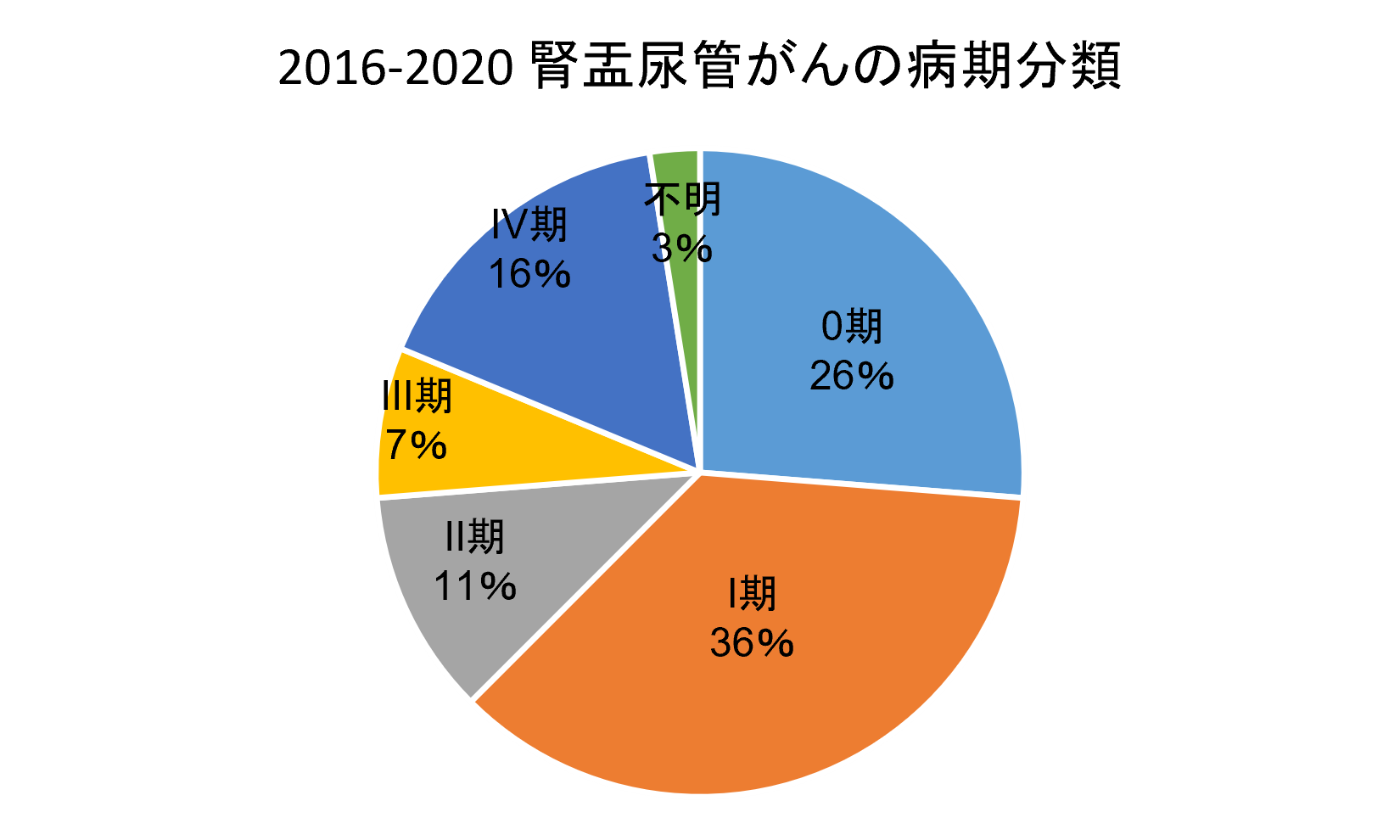2016-2020 腎盂尿管がんの病期分類