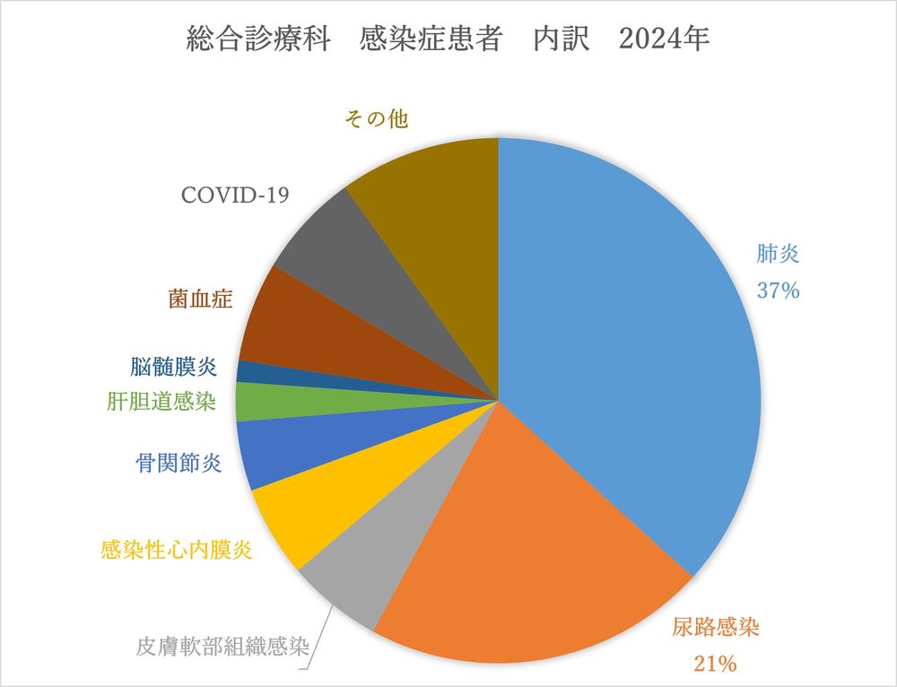 感染症疾患内訳のグラフ