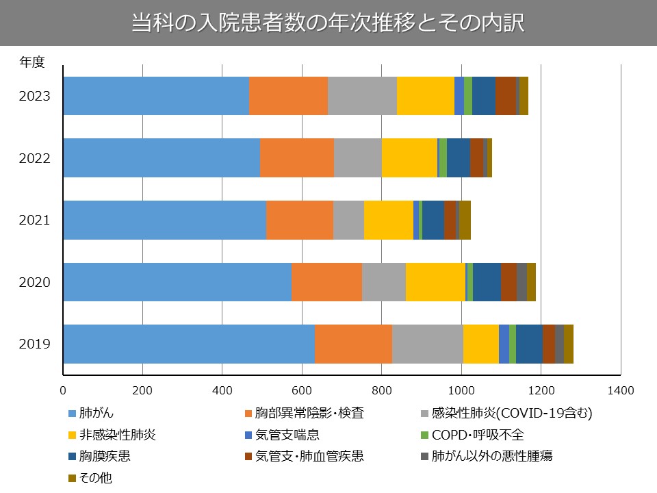 当科の入院患者数の年次推移とその内訳