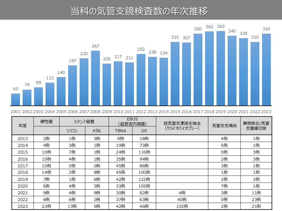 当科の気管支鏡検査数の年次推移