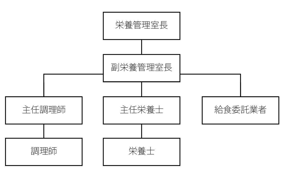 組織図