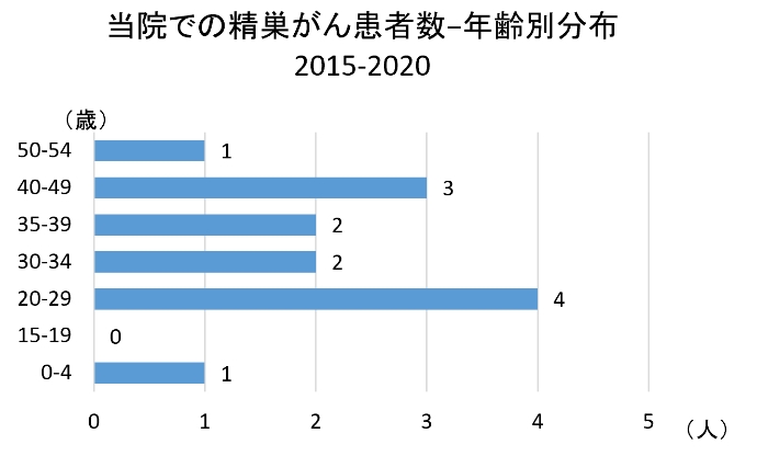 精巣がんはどのように診断され、病期分類されますか?